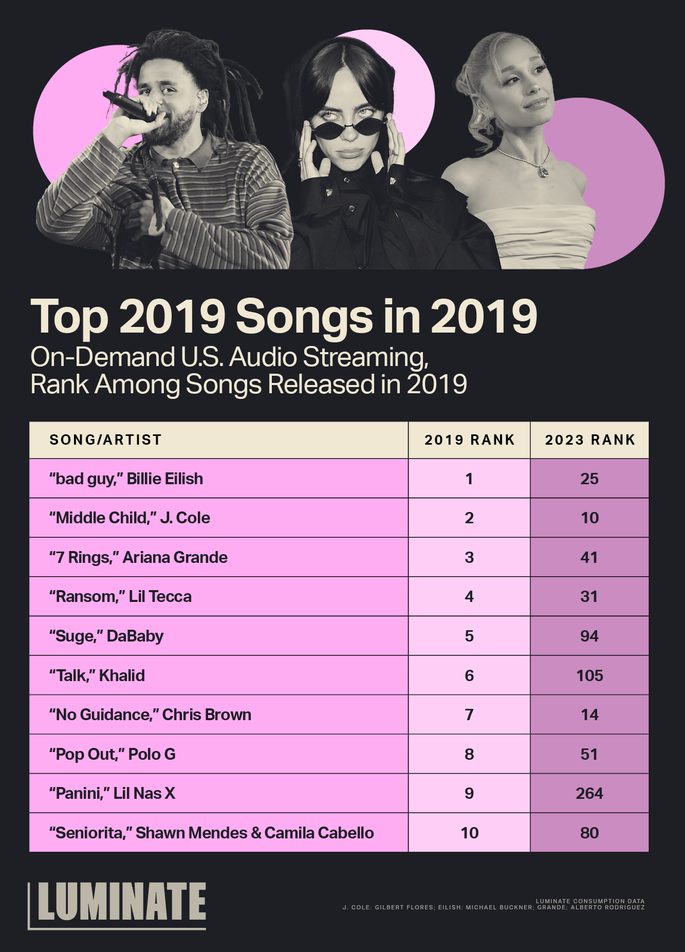 Luminate: Top 2019 songs in 2023 - Base - ATRL