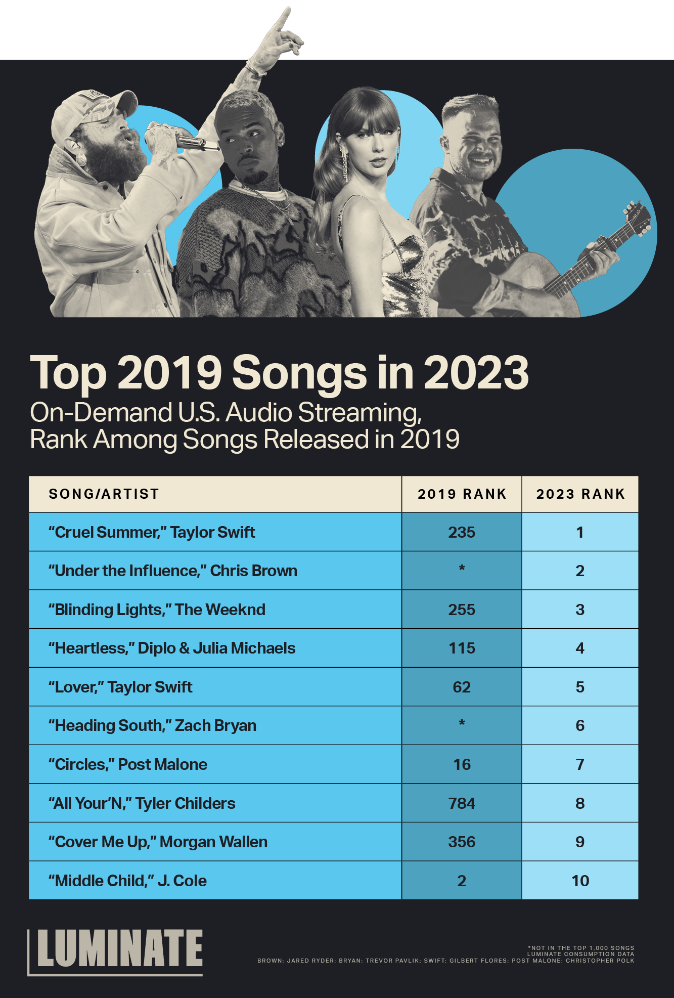 Luminate: Top 2019 songs in 2023 - Base - ATRL